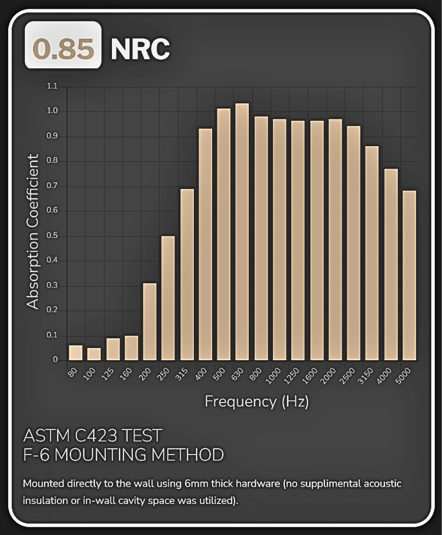 Quiet Core LR-38 Series Absorption Coefficient