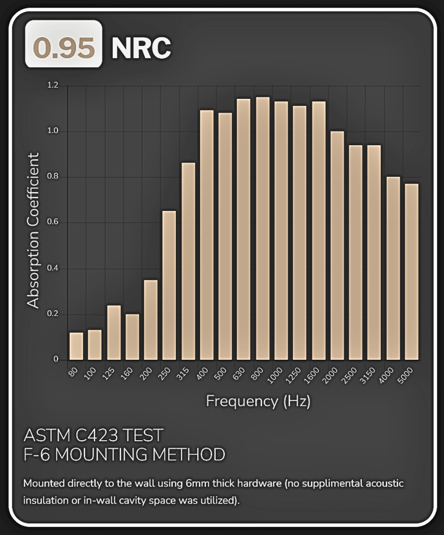 Quiet Core LR-51 Series Absorption Coefficient