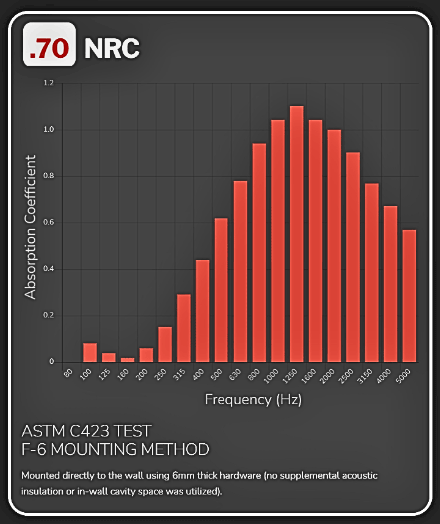 Quiet Core RF-19 Series Absorption Coefficient