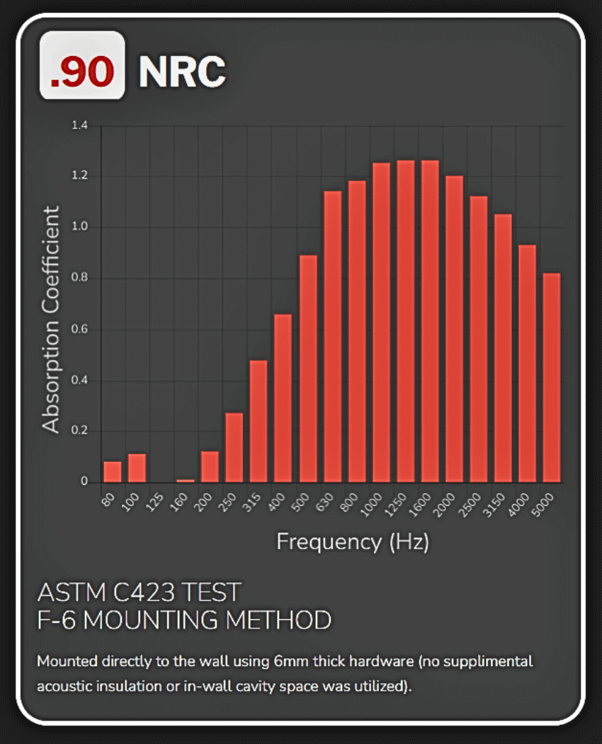 Quiet Core RF-25 Series Absorption Coefficient